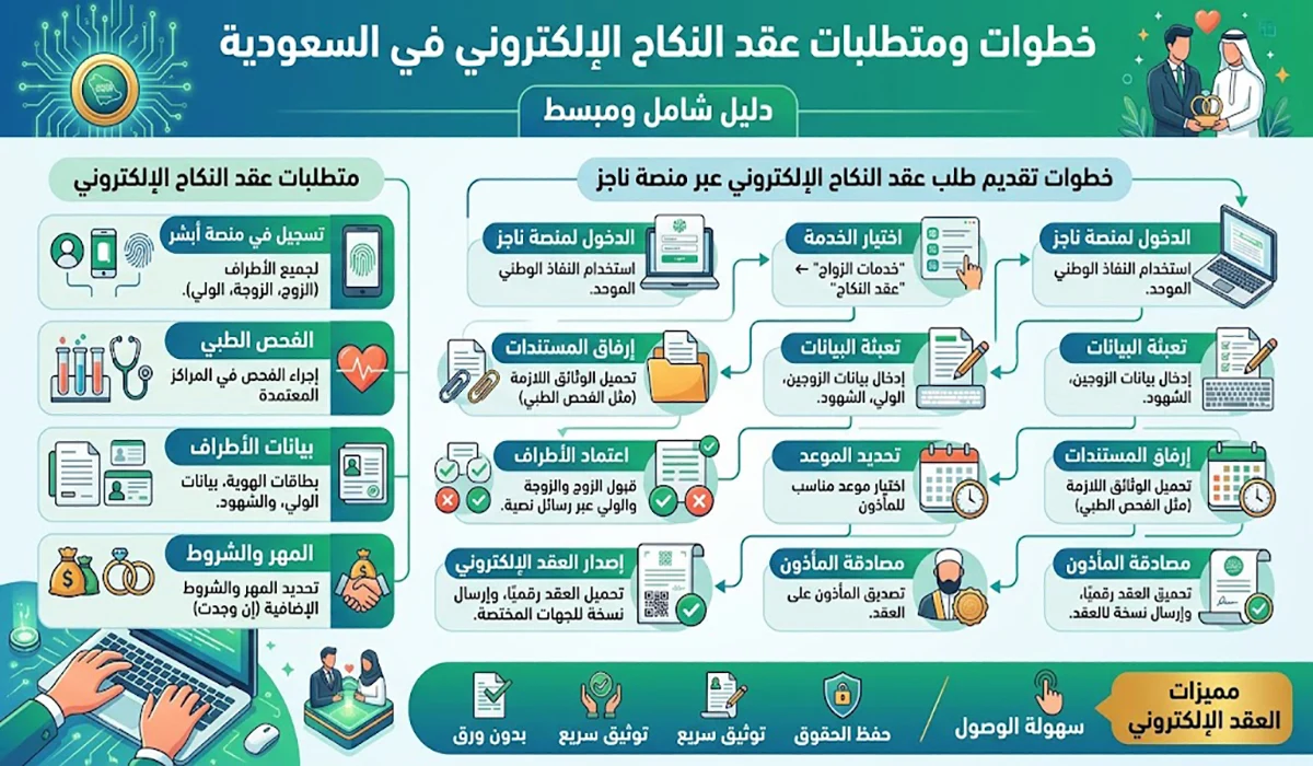 تقديم عقد النكاح الكتروني